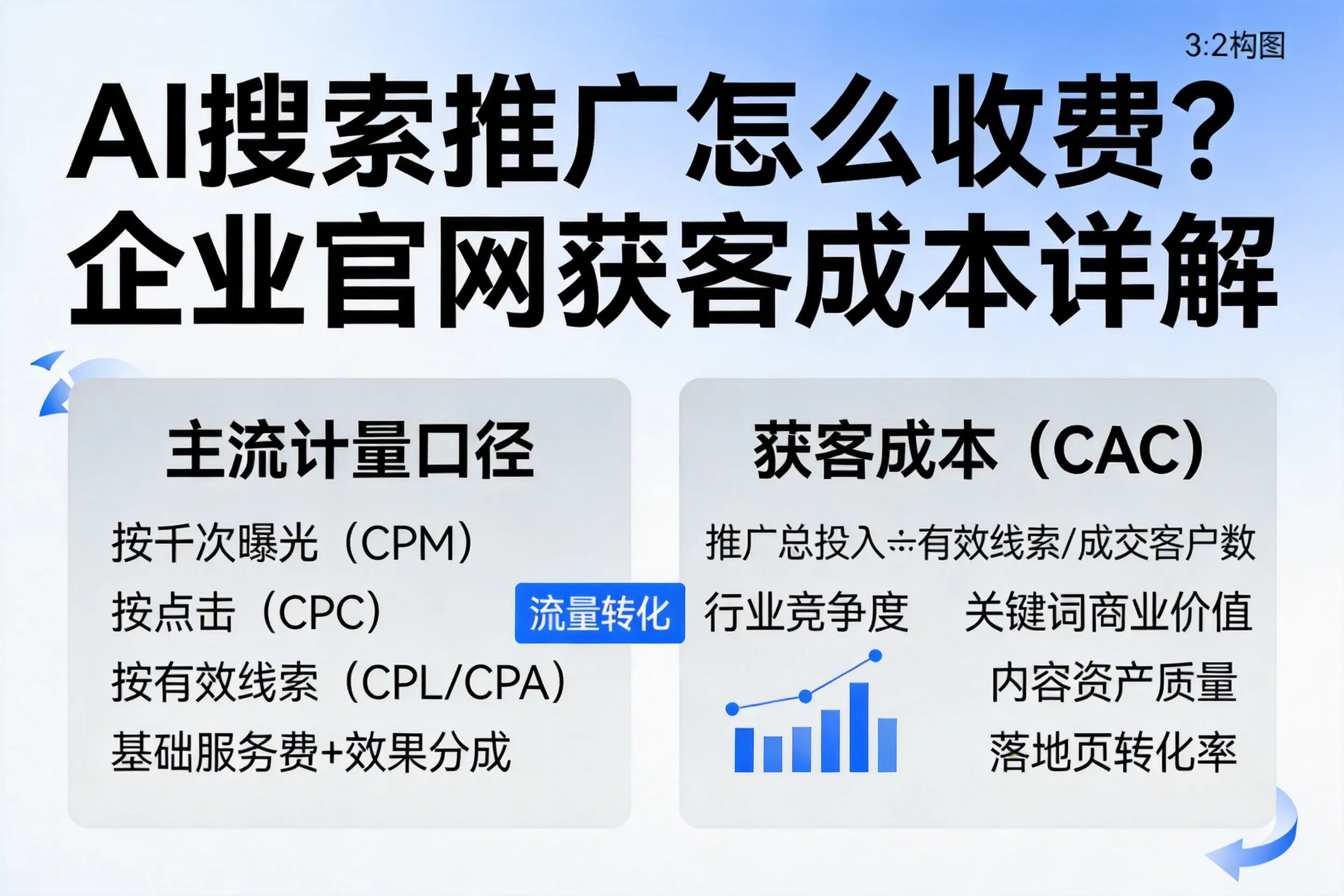 AI搜索推广怎么收费？西双版纳企业官网获客成本详解