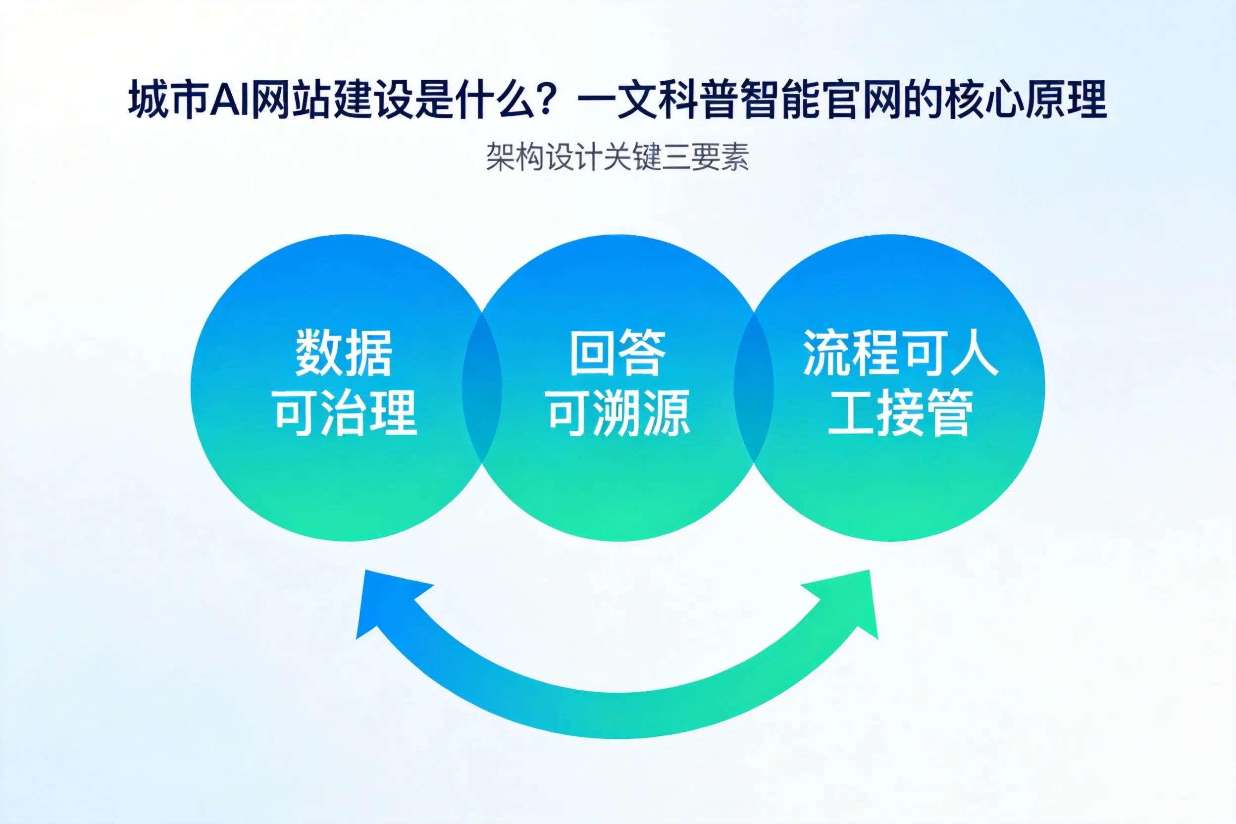 西双版纳AI网站建设是什么?一文科普智能官网的核心原理