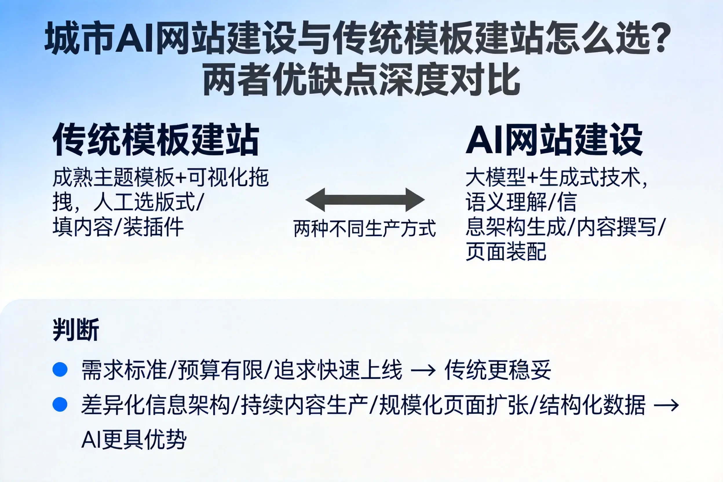 西双版纳AI网站建设与传统模板建站怎么选？两者优缺点深度对比