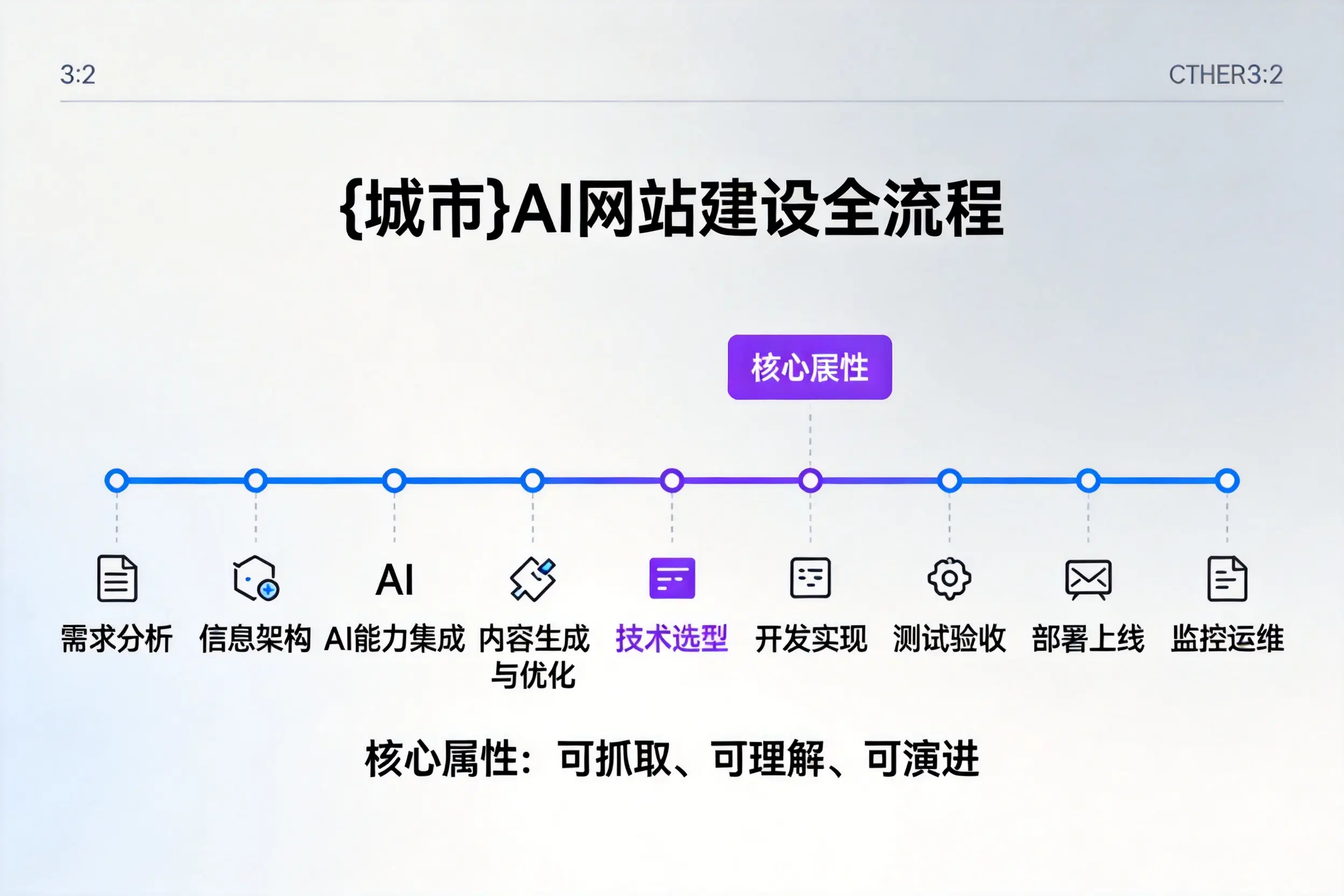 西双版纳AI网站建设全流程拆解：从方案设计到部署上线教程