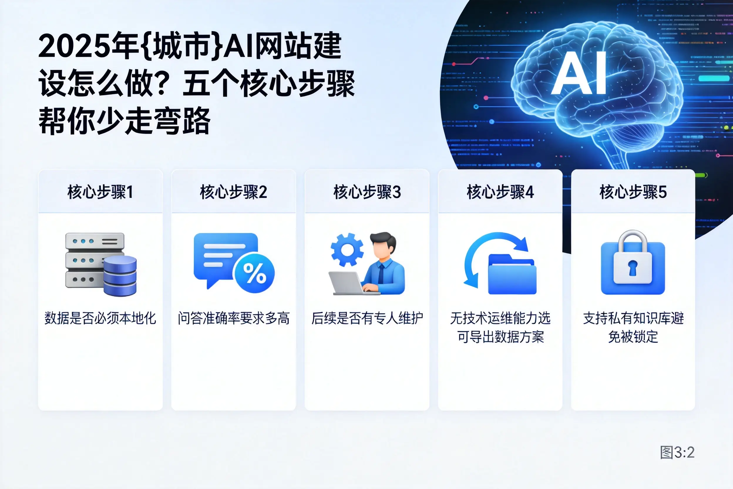 2025年西双版纳AI网站建设怎么做?五个核心步骤帮你少走弯路