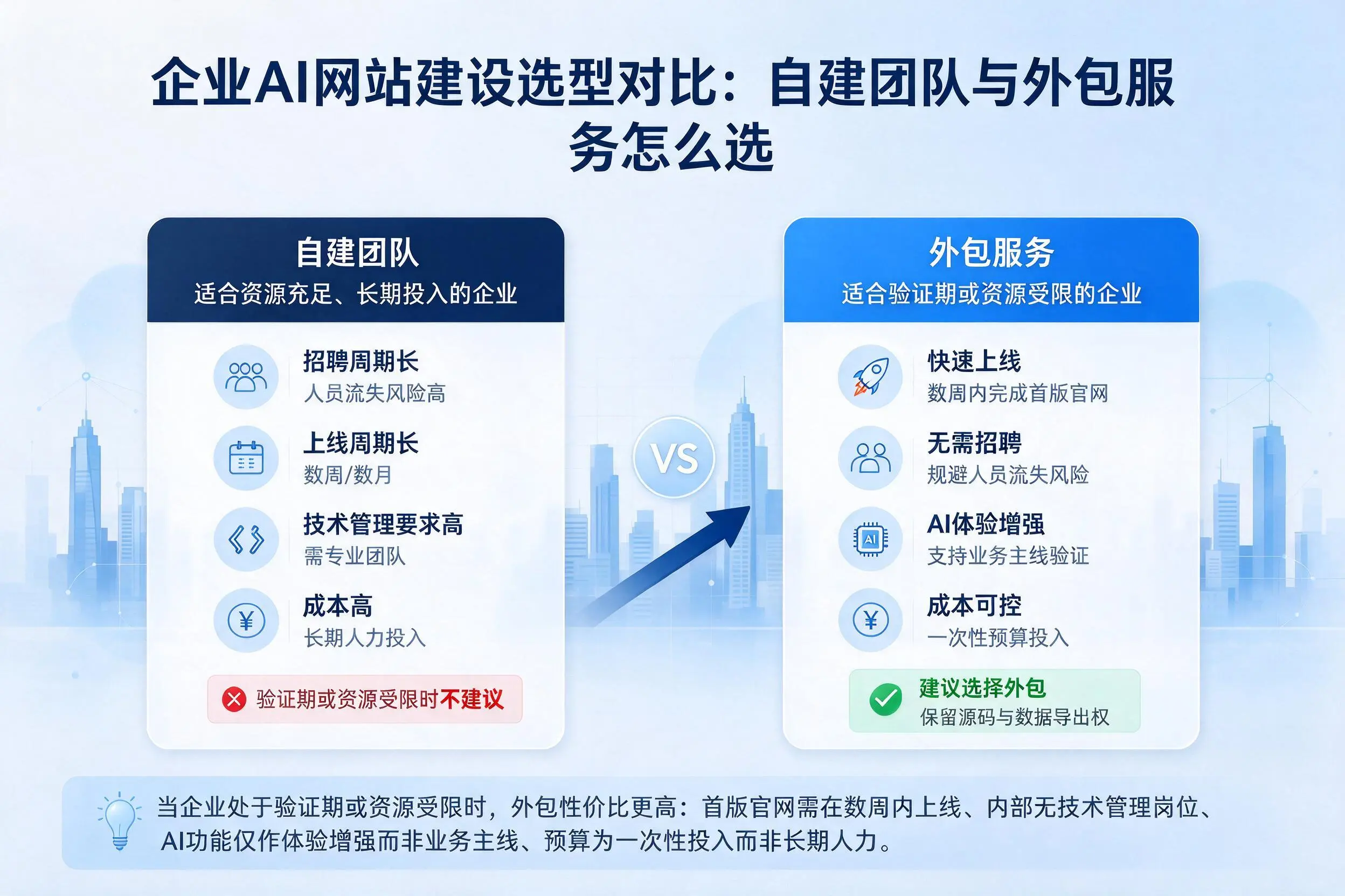 西双版纳企业AI网站建设选型对比：自建团队与外包服务怎么选
